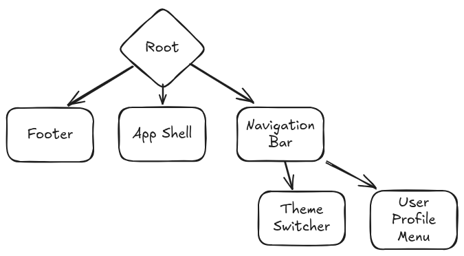 Example Component Tree
